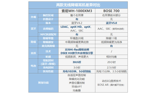 索尼WH-1000XM3、BOSE 700橫評 高人氣無線降噪耳機(jī)誰更值？