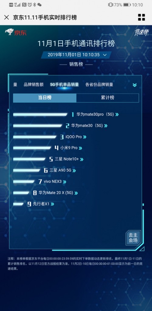 銷售額分分鐘破億！華為Mate30系列5G版開售，線上線下嗨購(gòu)不停