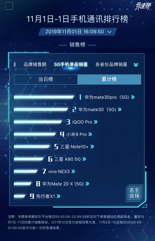 首銷即爆紅，華為Mate30系列5G版“爆品“名號當之無愧！