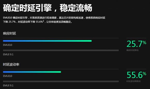 暢連體驗即刻擁有！33款華為/榮耀機(jī)型EMUI10升級進(jìn)度，P30系列領(lǐng)銜