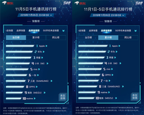 京東11.11競速榜ROG位列品牌銷量同比榜第一 買ROG 2立減100元！