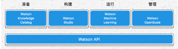 什么是 Watson？IBM 人工智能思考與設(shè)想