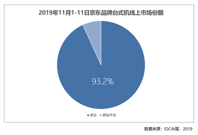 11.11期間京東占比平板電腦線上市場72.7% 京東電腦數(shù)碼成用戶消費主陣地