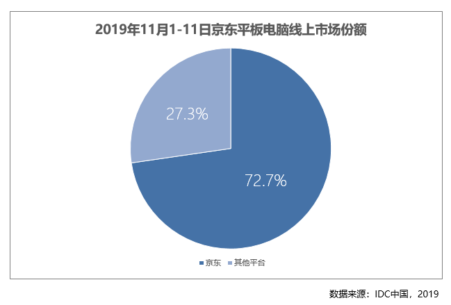 11.11期間京東占比平板電腦線上市場72.7% 京東電腦數(shù)碼成用戶消費主陣地