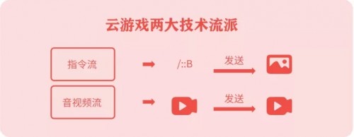 《云游戲發(fā)展與趨勢(shì)報(bào)告：未來戰(zhàn)略要塞》發(fā)布，讀懂游戲行業(yè)下一站