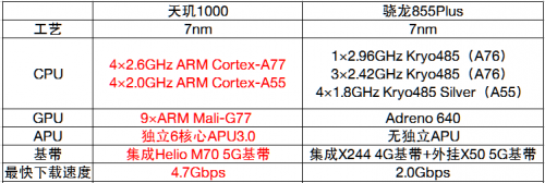 全面碾壓高通5G 聯(lián)發(fā)科天璣1000簡直開掛