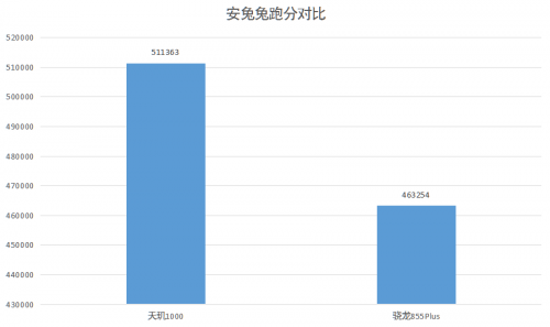 全面碾壓高通5G 聯(lián)發(fā)科天璣1000簡直開掛