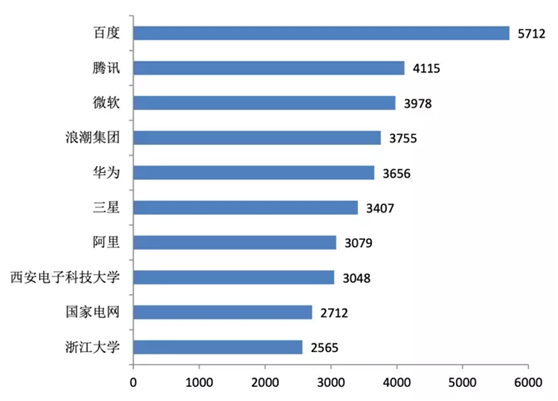 人工智能中國專利排行榜 百度騰訊微軟浪潮居前四