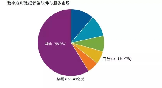 百分點躋身IDC“數(shù)字政府?dāng)?shù)據(jù)管理與治理軟件和服務(wù)市場”第四名