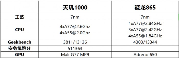 驍龍865對比天璣1000 誰才是最強(qiáng)5G芯片？