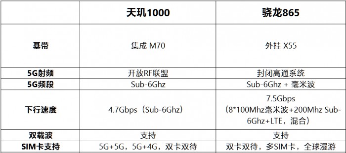 驍龍865對比天璣1000 誰才是最強(qiáng)5G芯片？