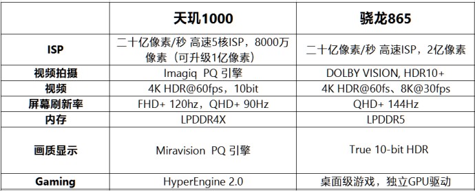 驍龍865對比天璣1000 誰才是最強(qiáng)5G芯片？