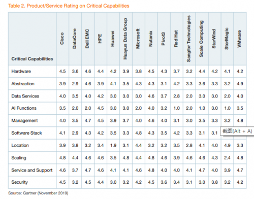Gartner發(fā)布《超融合基礎(chǔ)設(shè)施功能解析》專(zhuān)項(xiàng)報(bào)告 華云數(shù)據(jù)超過(guò)華為躍居中國(guó)云計(jì)算首位