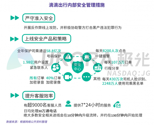 極光：網(wǎng)約車出行安全用戶信心研究報(bào)告