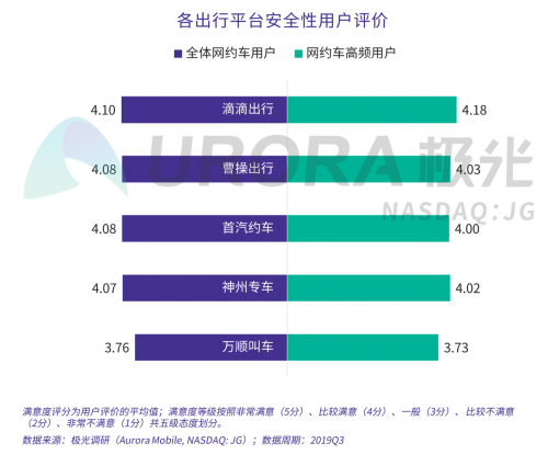 極光：網(wǎng)約車出行安全用戶信心研究報(bào)告