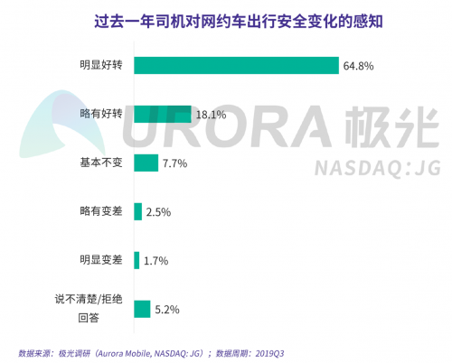 極光：網(wǎng)約車出行安全用戶信心研究報(bào)告