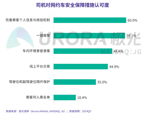 極光：網(wǎng)約車出行安全用戶信心研究報(bào)告