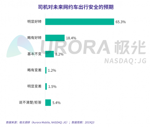 極光：網(wǎng)約車出行安全用戶信心研究報(bào)告