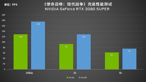 又一3A大作加入陣營(yíng)，RTX光追究竟有何魔力？