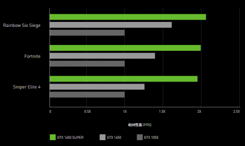 誰才是性價比之王？1199元的GTX 1650 SUPER或許是