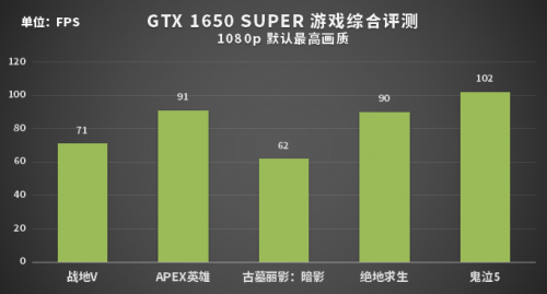 誰才是性價比之王？1199元的GTX 1650 SUPER或許是