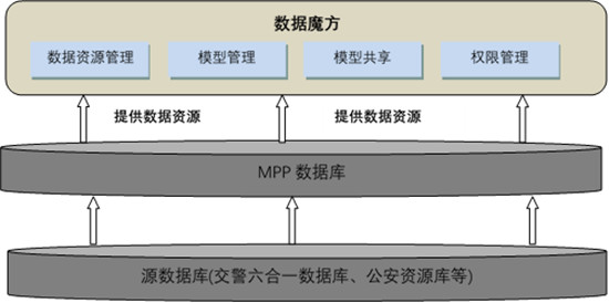 云帆數(shù)據(jù)魔方與華為TaiShan服務器深度融合