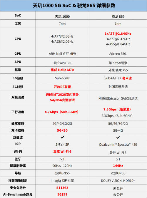 安兔兔公布驍龍865跑分，5G旗艦芯片進(jìn)入雙雄對(duì)峙時(shí)代