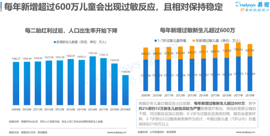 聚焦母嬰消費(fèi)群體，安我基因發(fā)布《2019兒童過(guò)敏基因檢測(cè)白皮書(shū)》