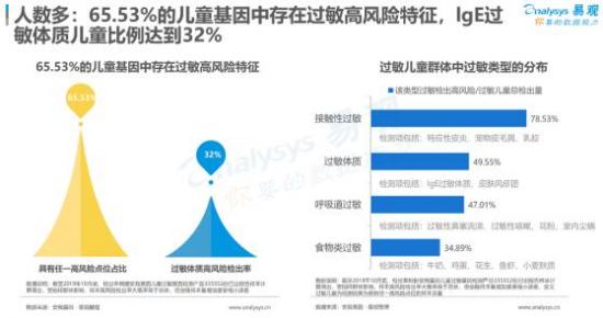 聚焦母嬰消費(fèi)群體，安我基因發(fā)布《2019兒童過(guò)敏基因檢測(cè)白皮書(shū)》