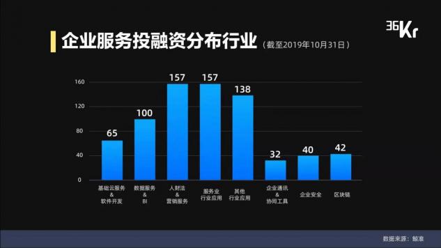 企業(yè)服務(wù)VS寵物經(jīng)濟(jì)，2019年兩大創(chuàng)業(yè)風(fēng)口觀察