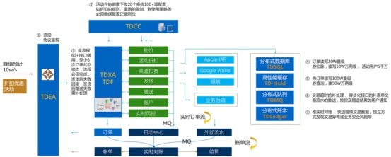 騰訊金融級(jí)核心交易解決方案TDMesh深度實(shí)踐