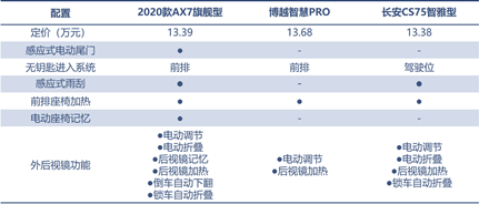 三款精品自主SUV的對決，向標桿發(fā)起挑戰(zhàn)！