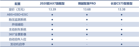 三款精品自主SUV的對決，向標桿發(fā)起挑戰(zhàn)！