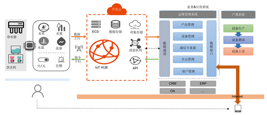 云“聯(lián)”萬物，以科技力量開啟健康生活