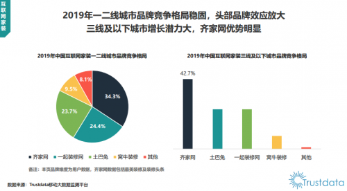 Trustdata報(bào)告：齊家網(wǎng)份額第一，土巴兔被踢出“第一梯隊(duì)”