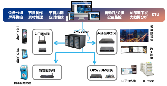 杰和GDSM智慧商顯管理系統(tǒng)，代理商全國火熱招募中