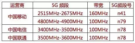 2020年購買機(jī)必須支持N79？天璣系列5G芯片成目前首選