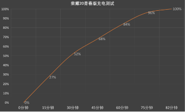 榮耀20青春版優(yōu)惠升級(jí)，6+64版首次優(yōu)惠300元僅售1199元