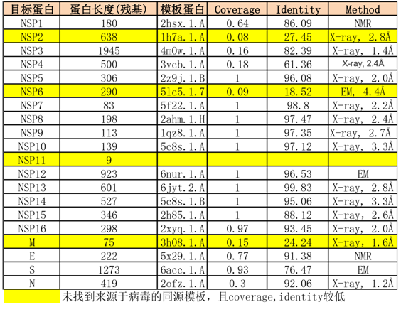 聯(lián)合科研團(tuán)隊(duì)：2019新型冠狀病毒所有關(guān)鍵蛋白質(zhì)同源模建結(jié)果和方法公布