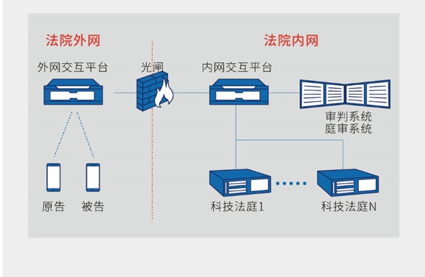 科達互聯(lián)網(wǎng)庭審解決方案 