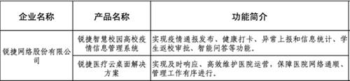 銳捷兩方案入選福州市首批疫情防控軟件和信息技術(shù)服務(wù)產(chǎn)品參考目錄