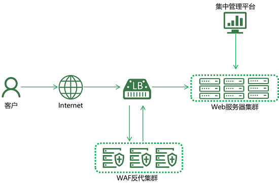 亮相RSA大會的綠盟新一代WAF，究竟有什么不一樣？