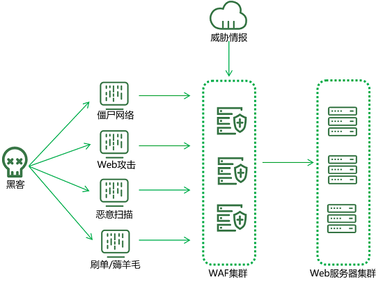 亮相RSA大會的綠盟新一代WAF，究竟有什么不一樣？