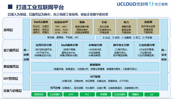 【優(yōu)化5】UCloud優(yōu)刻得控股子公司優(yōu)云智聯(lián)打造全面工業(yè)互聯(lián)網(wǎng)解決方案20220408397.png