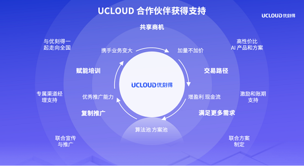 【優(yōu)化1】防疫常態(tài)化下 UCloud優(yōu)刻得推出三大AI新品與合作伙伴共同落地實(shí)施202203301728.png