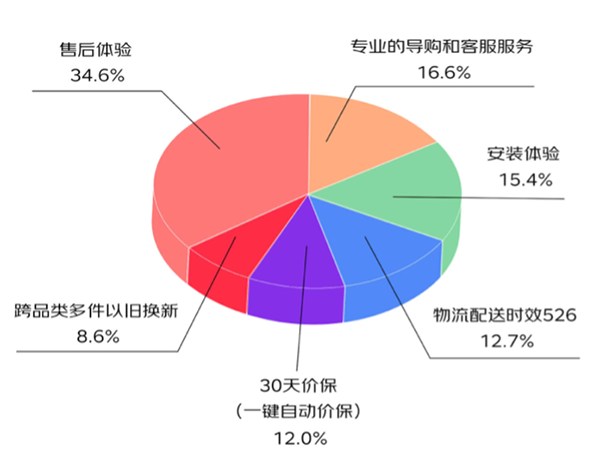 優(yōu)質(zhì)服務(wù)、價格、產(chǎn)品效應(yīng)明顯 買3C數(shù)碼選京東已成用戶消費(fèi)習(xí)慣