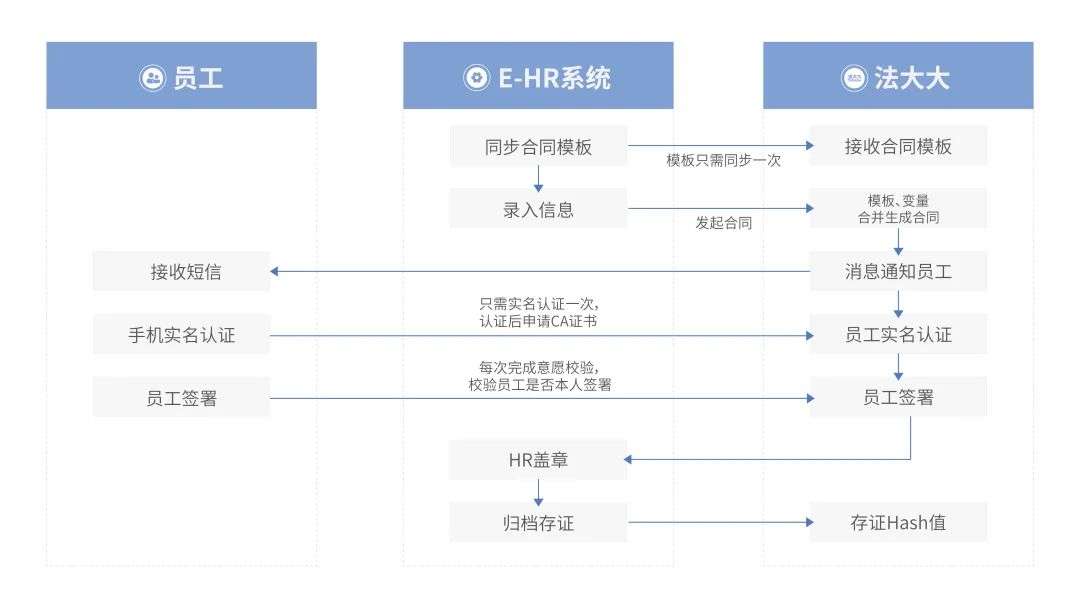 法大大如何助力地產(chǎn)行業(yè)實現(xiàn)數(shù)智化“突圍”？