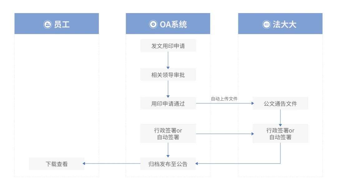 法大大如何助力地產(chǎn)行業(yè)實現(xiàn)數(shù)智化“突圍”？