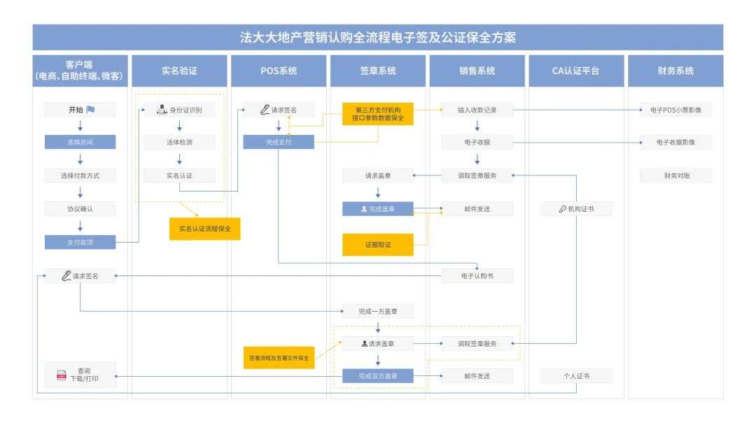 法大大如何助力地產(chǎn)行業(yè)實現(xiàn)數(shù)智化“突圍”？