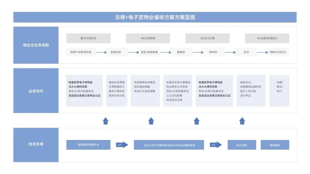 法大大如何助力地產(chǎn)行業(yè)實現(xiàn)數(shù)智化“突圍”？